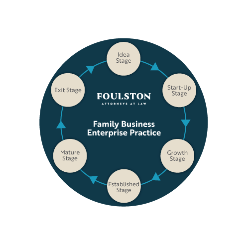 Family Business Enterprise Life Cycle Infographic